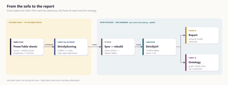 Pipeline: PowerTable sheets in Fabric Plan write back to the StrictlyScoring SQL database during the show; afterwards one sync command rebuilds the dataset and loads the StrictlyLH Lakehouse, which feeds the Power BI report and the Fabric IQ ontology
